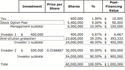 Stock options anti-dilution